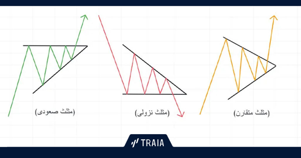 الگوی های مثلث در تحلیل تکنیکال