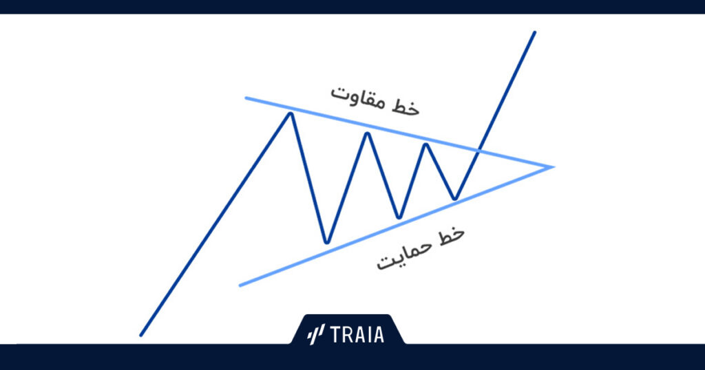 حمایت و مقاومت در الگوی مثلث